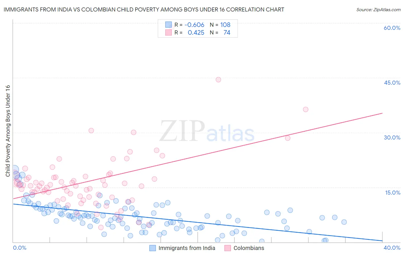 Immigrants from India vs Colombian Child Poverty Among Boys Under 16
