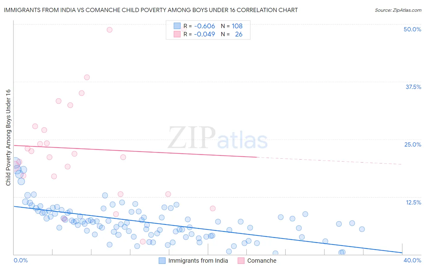 Immigrants from India vs Comanche Child Poverty Among Boys Under 16