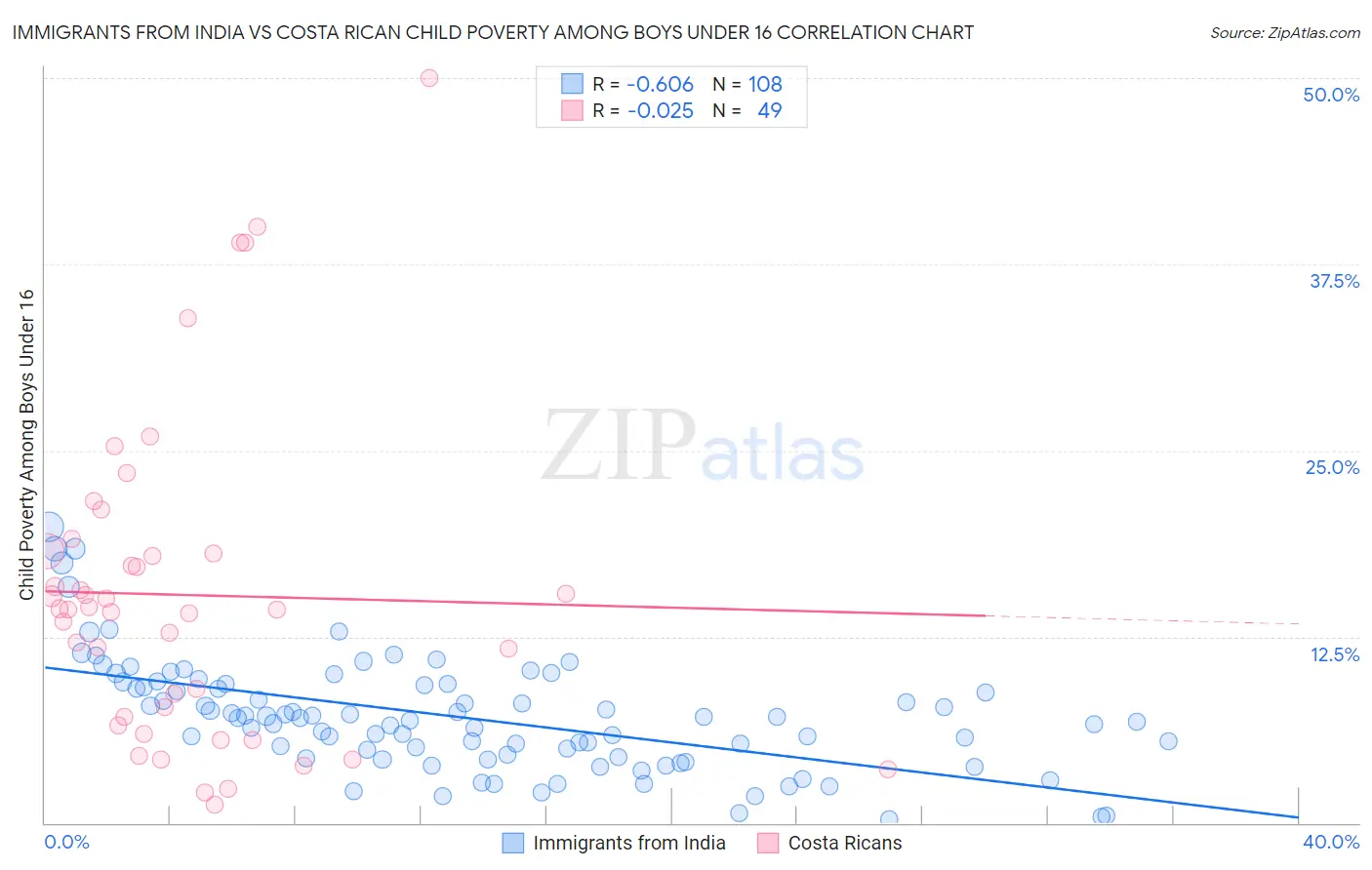 Immigrants from India vs Costa Rican Child Poverty Among Boys Under 16