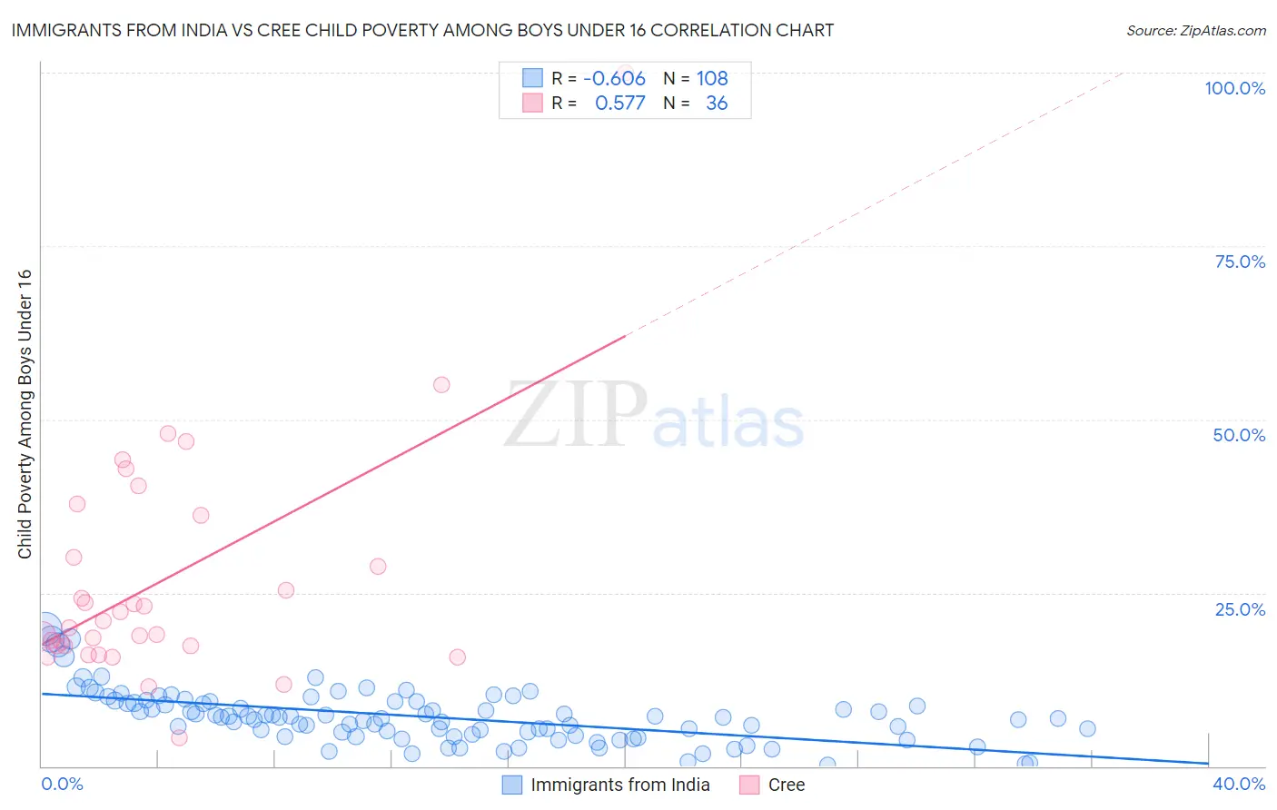Immigrants from India vs Cree Child Poverty Among Boys Under 16