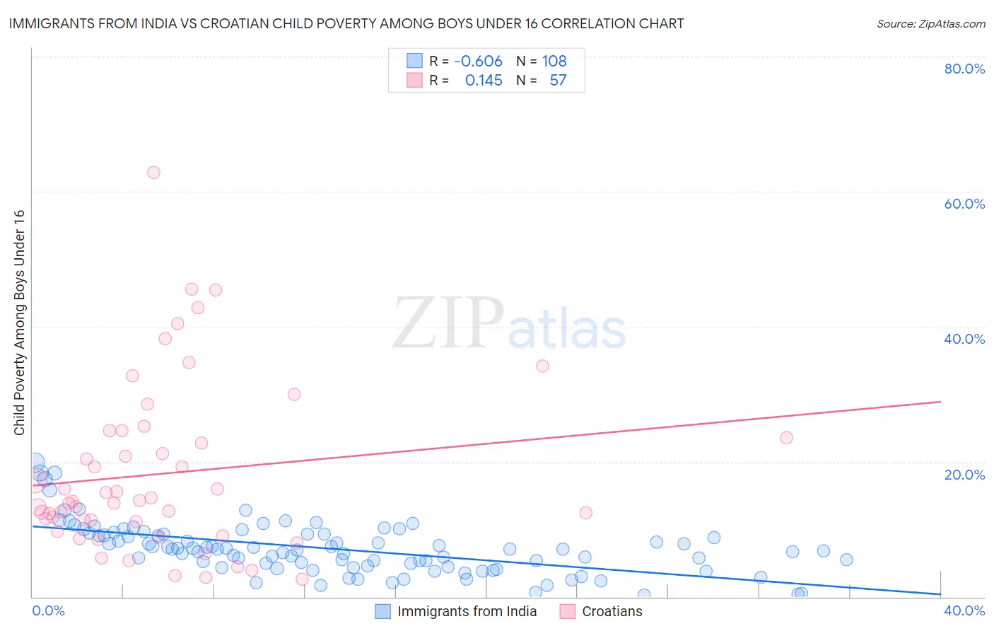 Immigrants from India vs Croatian Child Poverty Among Boys Under 16