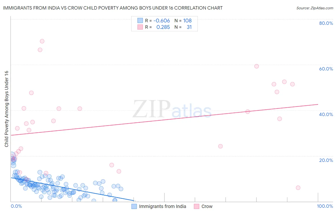 Immigrants from India vs Crow Child Poverty Among Boys Under 16