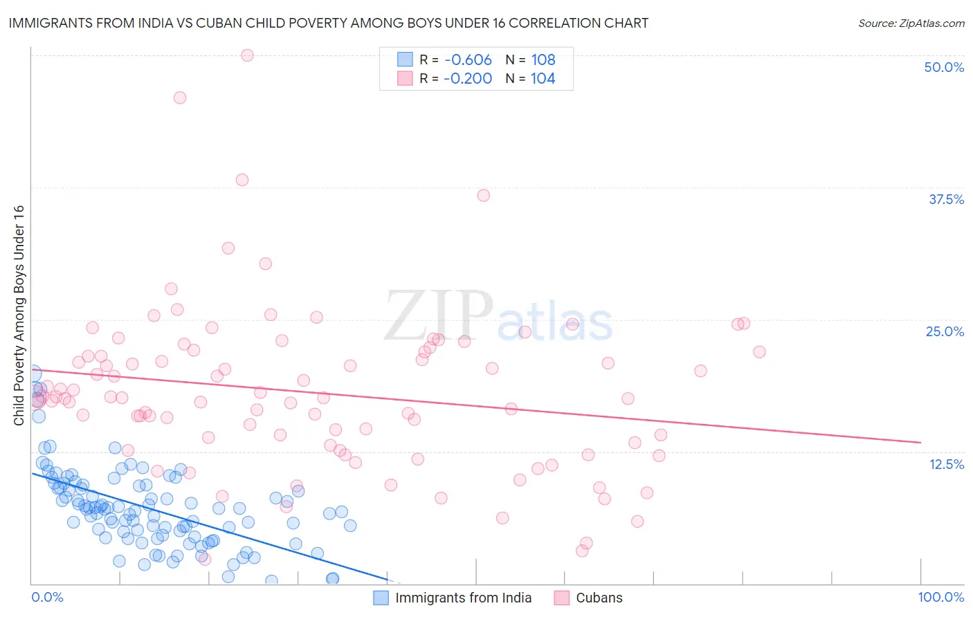 Immigrants from India vs Cuban Child Poverty Among Boys Under 16