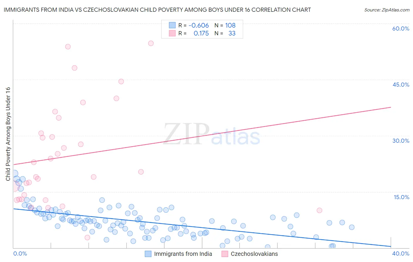 Immigrants from India vs Czechoslovakian Child Poverty Among Boys Under 16