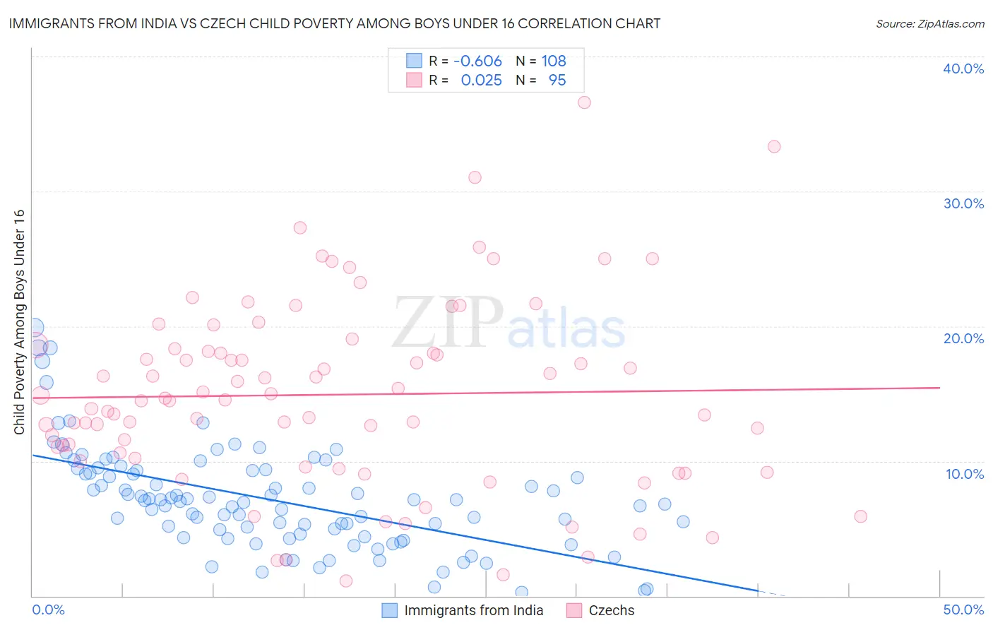 Immigrants from India vs Czech Child Poverty Among Boys Under 16