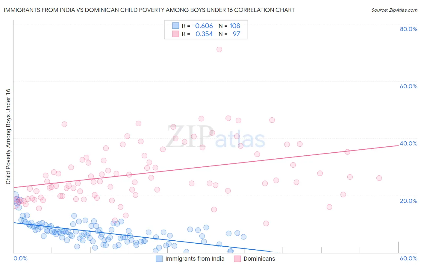 Immigrants from India vs Dominican Child Poverty Among Boys Under 16