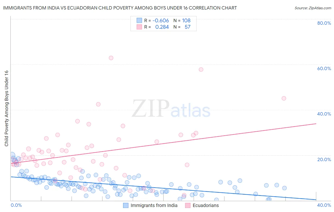 Immigrants from India vs Ecuadorian Child Poverty Among Boys Under 16