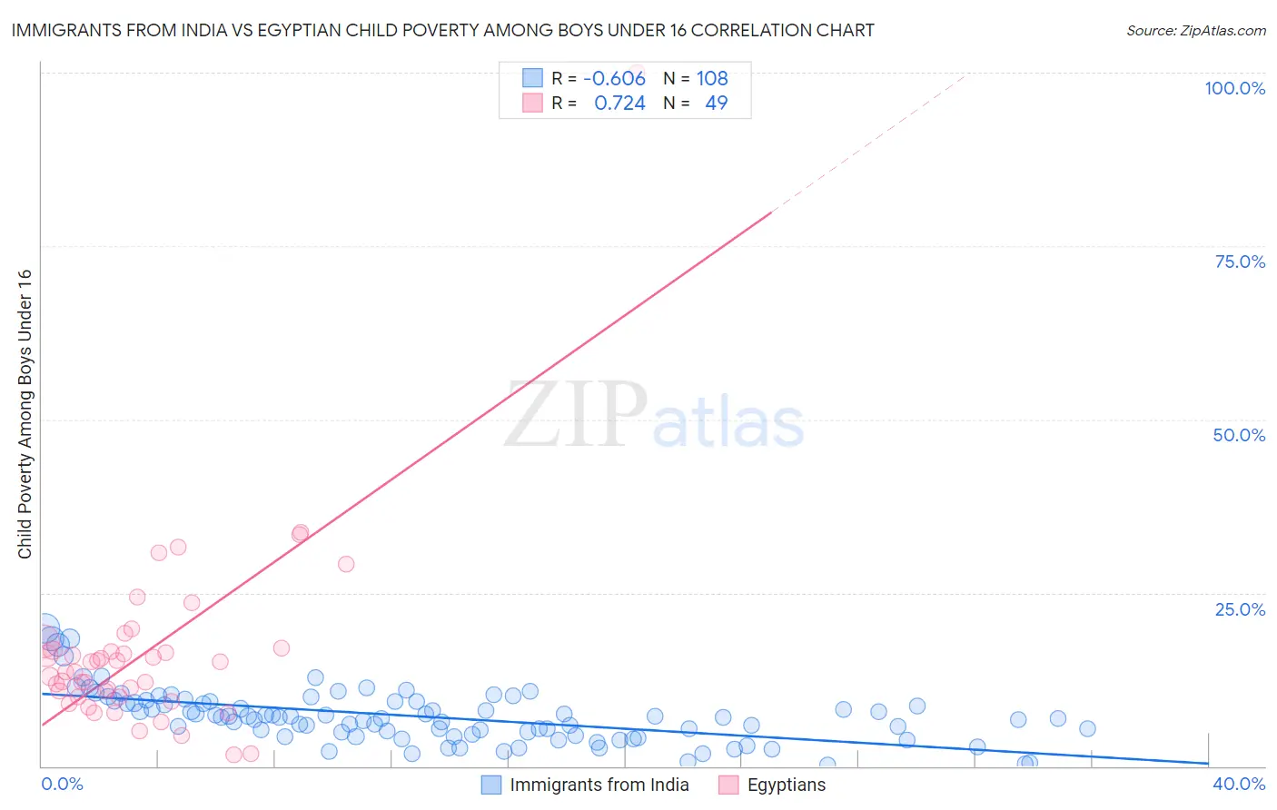 Immigrants from India vs Egyptian Child Poverty Among Boys Under 16