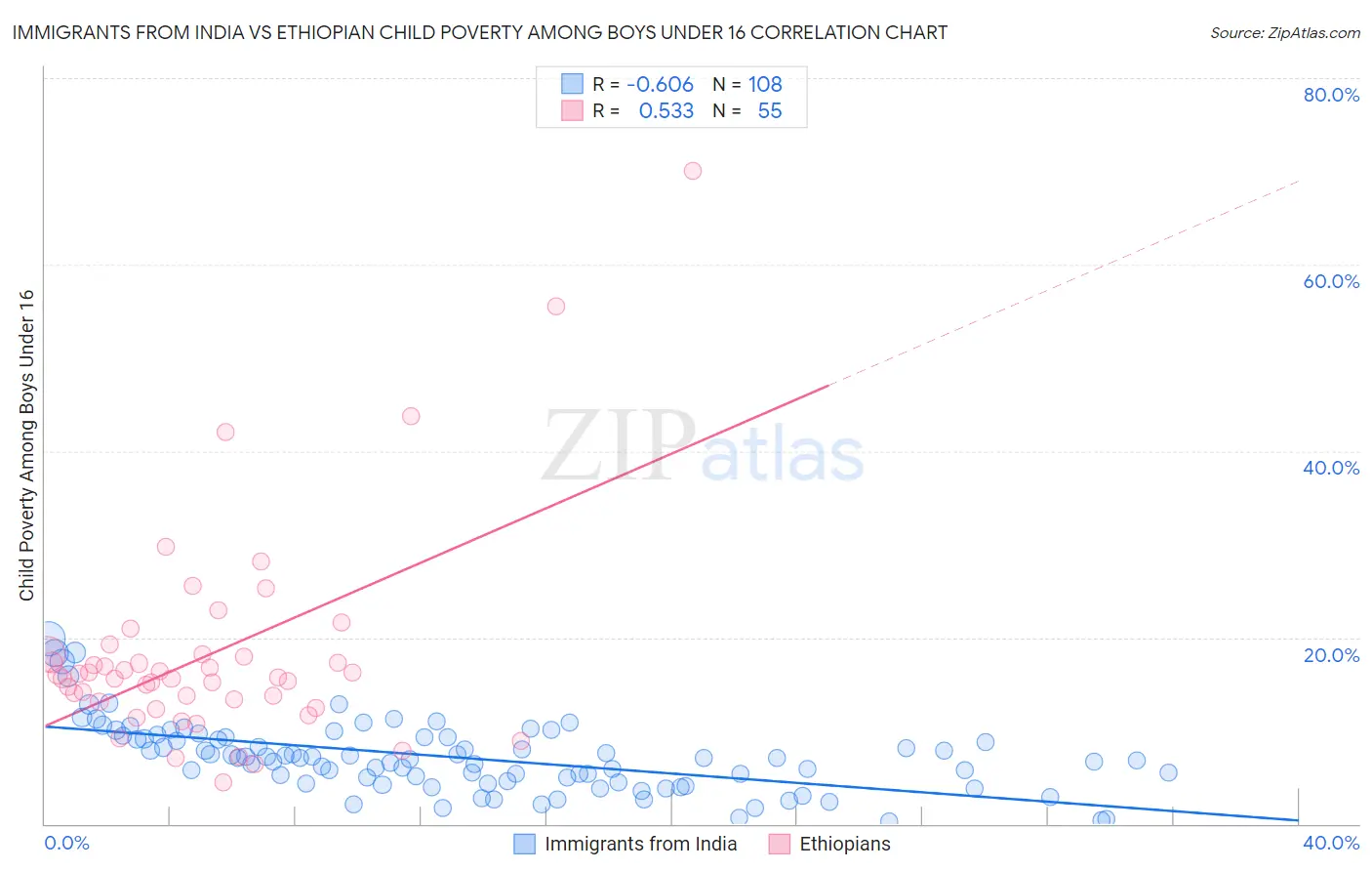 Immigrants from India vs Ethiopian Child Poverty Among Boys Under 16