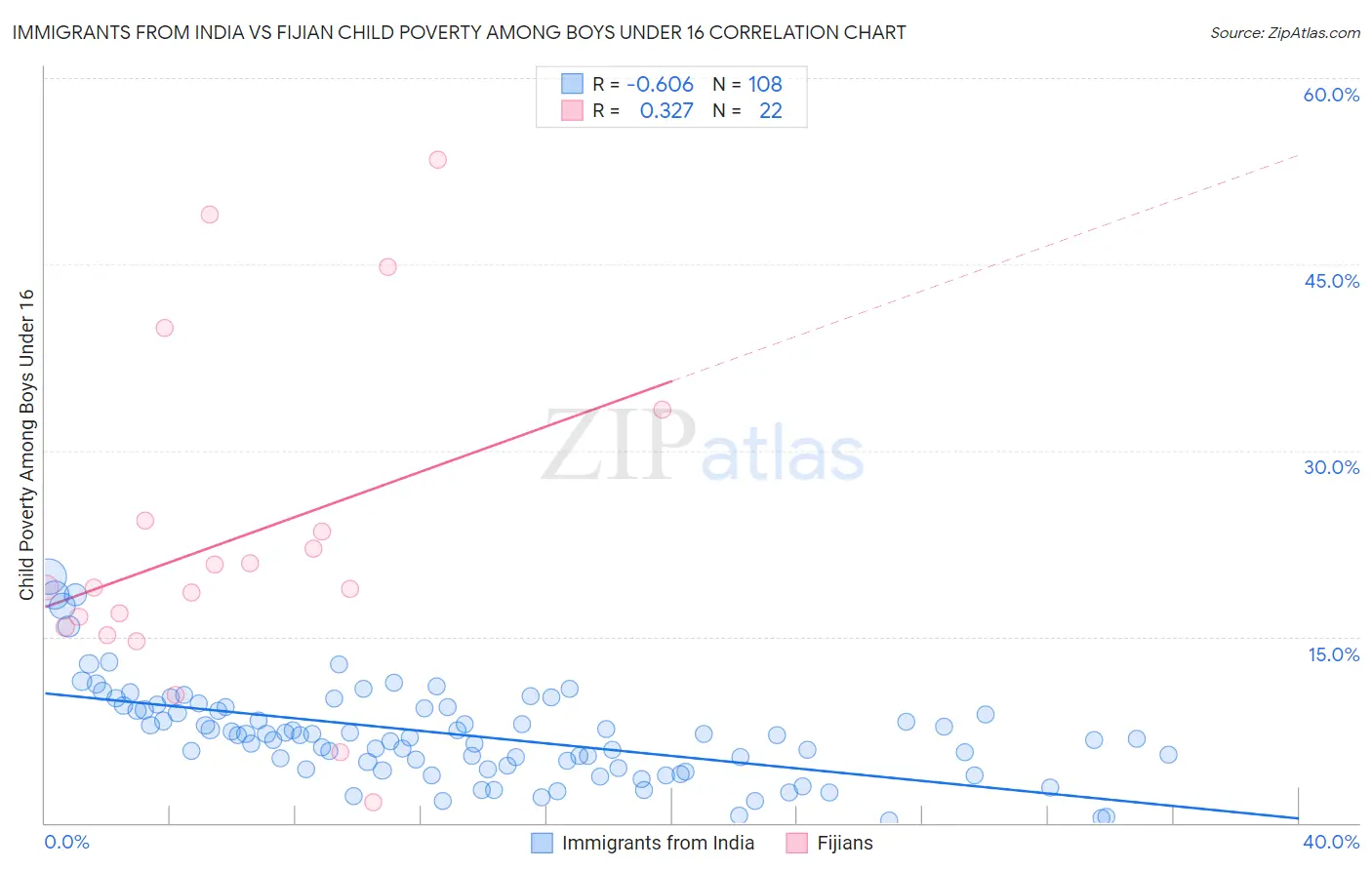 Immigrants from India vs Fijian Child Poverty Among Boys Under 16