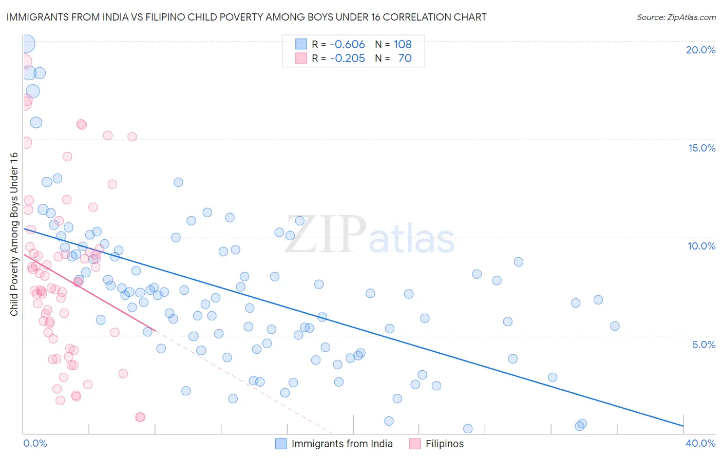 Immigrants from India vs Filipino Child Poverty Among Boys Under 16