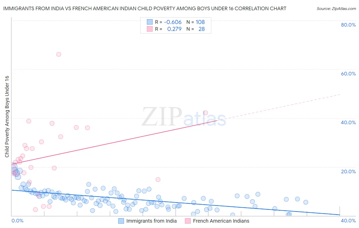 Immigrants from India vs French American Indian Child Poverty Among Boys Under 16