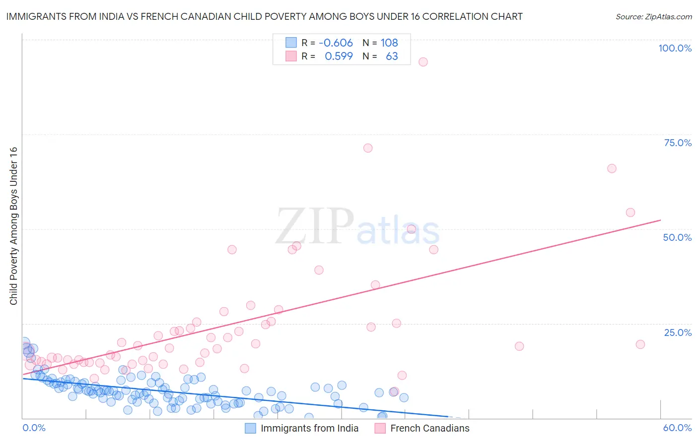 Immigrants from India vs French Canadian Child Poverty Among Boys Under 16