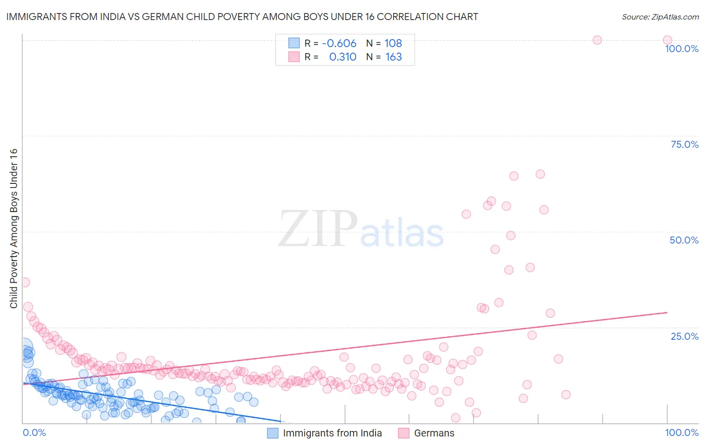 Immigrants from India vs German Child Poverty Among Boys Under 16