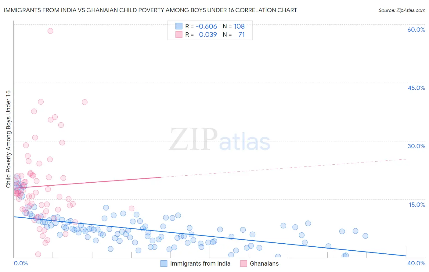 Immigrants from India vs Ghanaian Child Poverty Among Boys Under 16