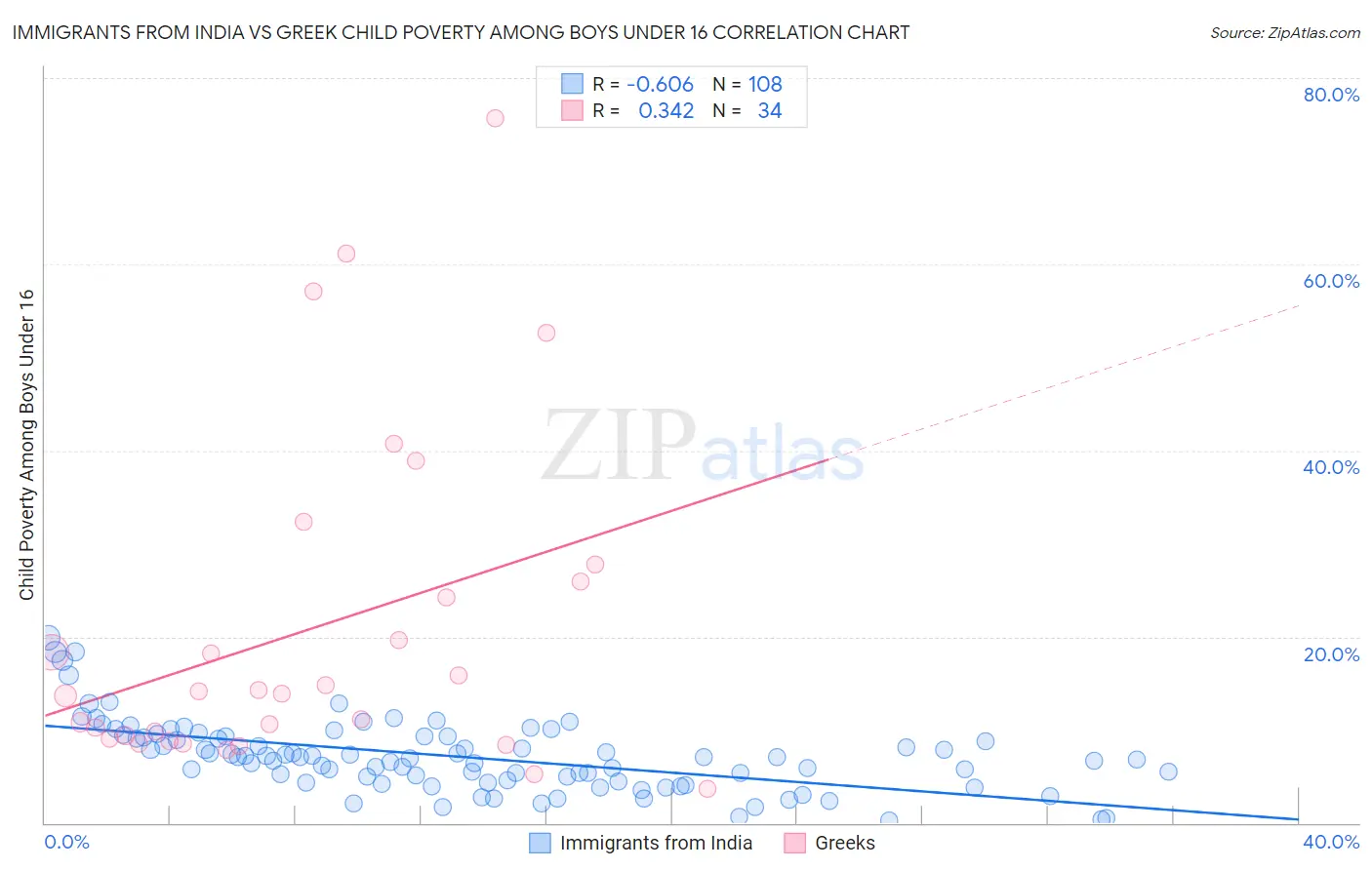 Immigrants from India vs Greek Child Poverty Among Boys Under 16