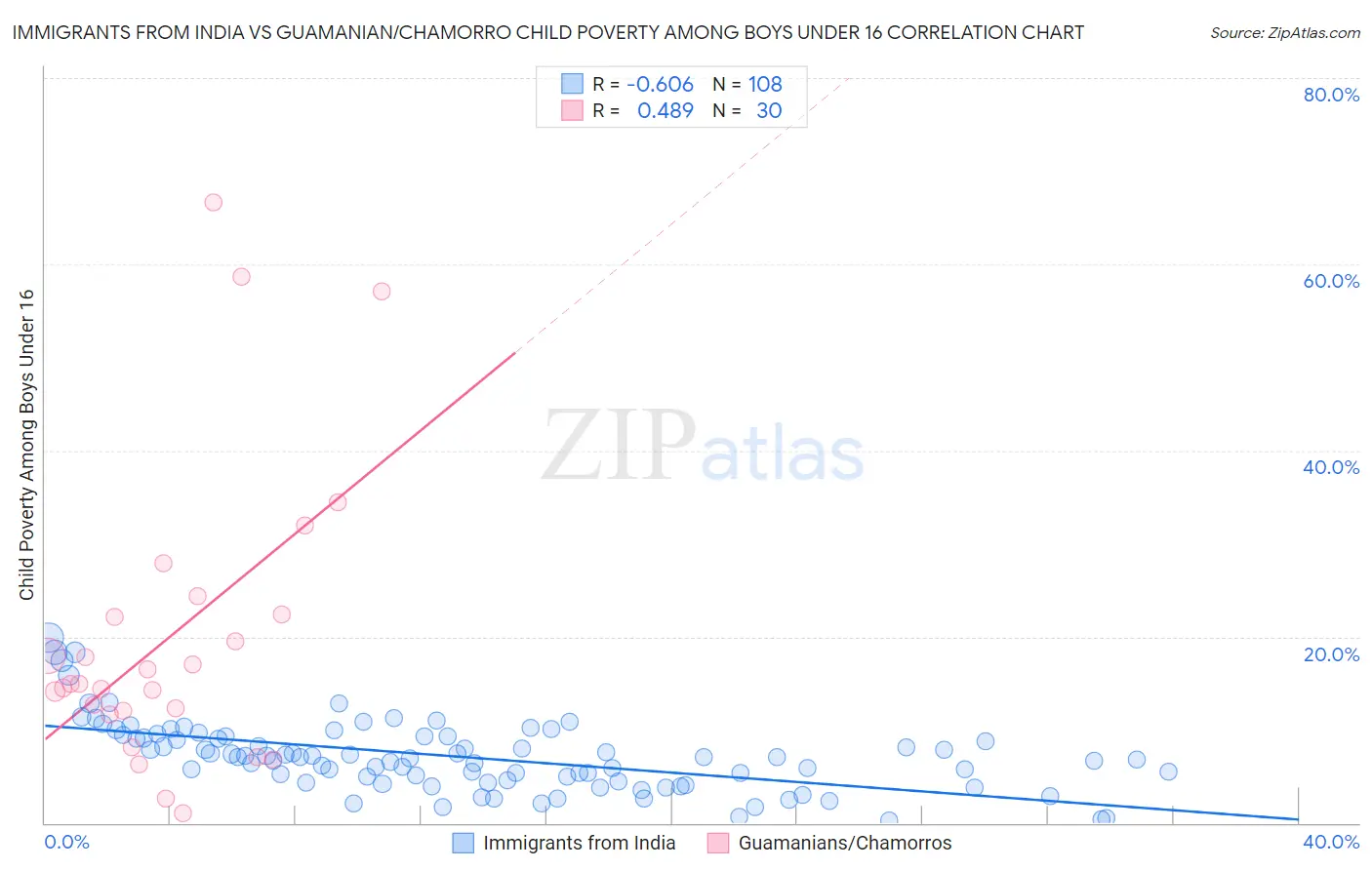Immigrants from India vs Guamanian/Chamorro Child Poverty Among Boys Under 16