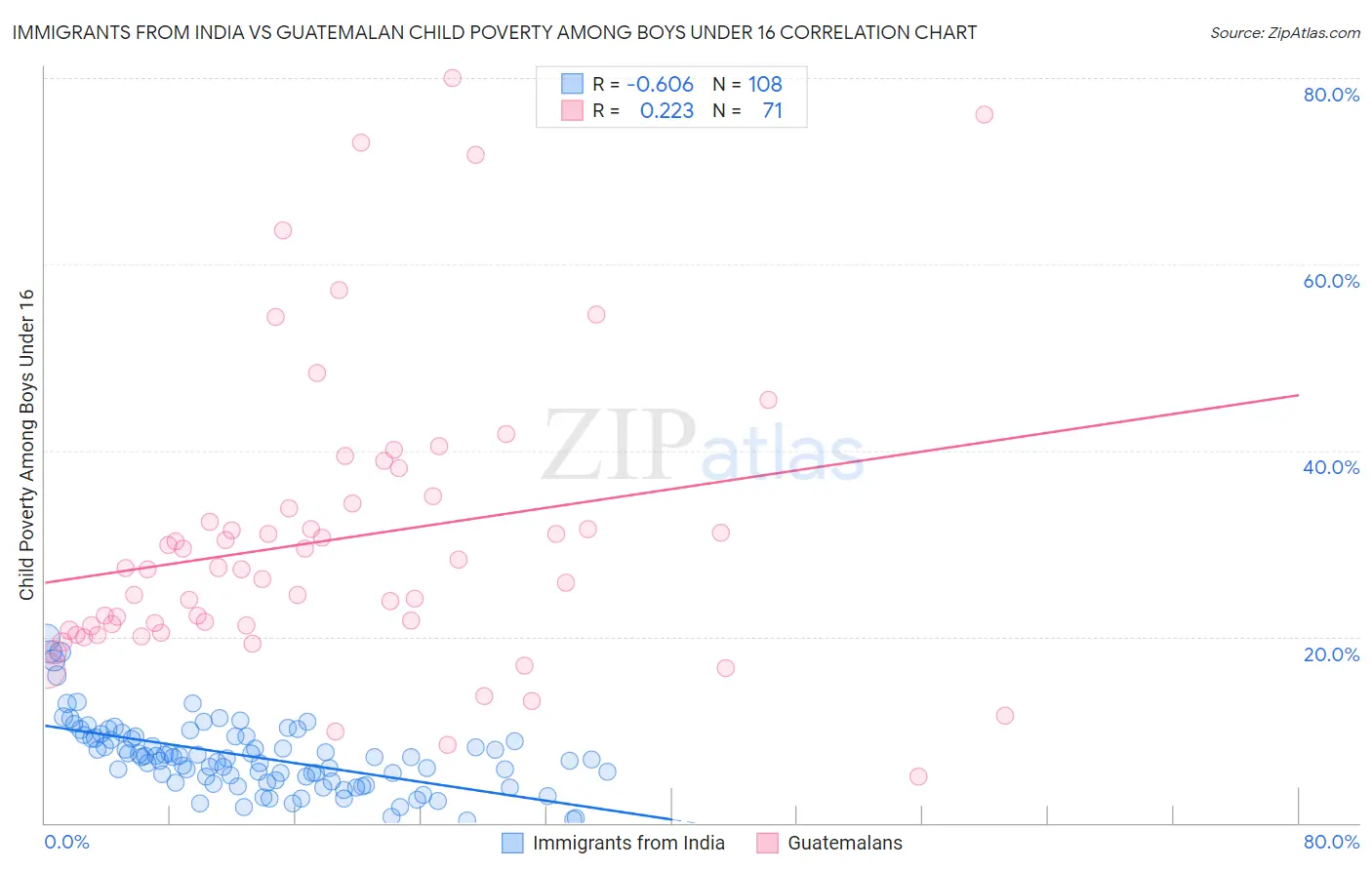 Immigrants from India vs Guatemalan Child Poverty Among Boys Under 16