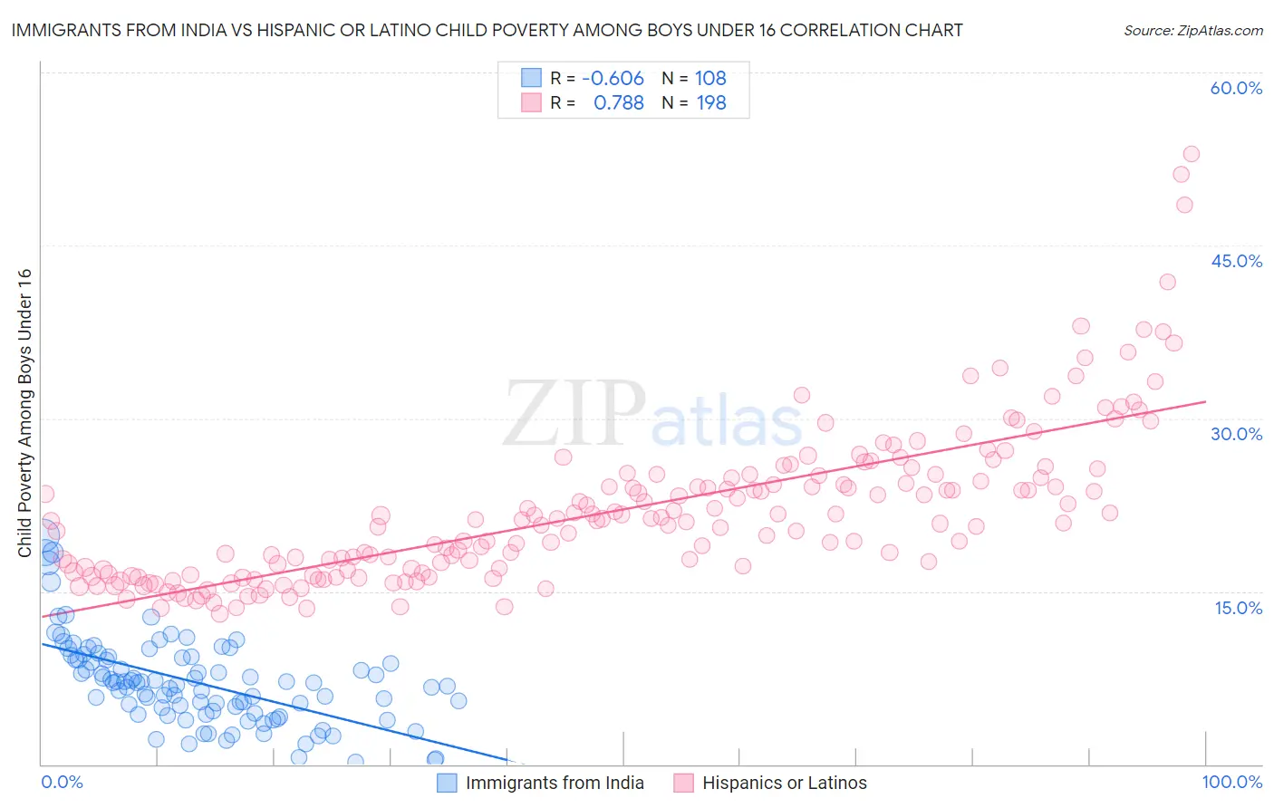 Immigrants from India vs Hispanic or Latino Child Poverty Among Boys Under 16