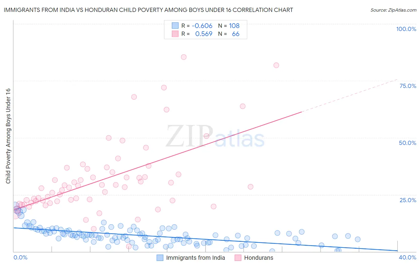 Immigrants from India vs Honduran Child Poverty Among Boys Under 16