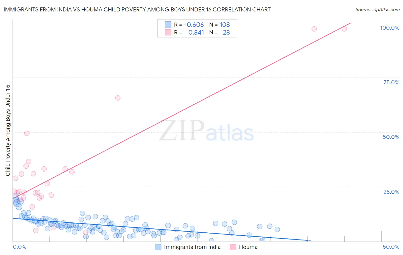 Immigrants from India vs Houma Child Poverty Among Boys Under 16