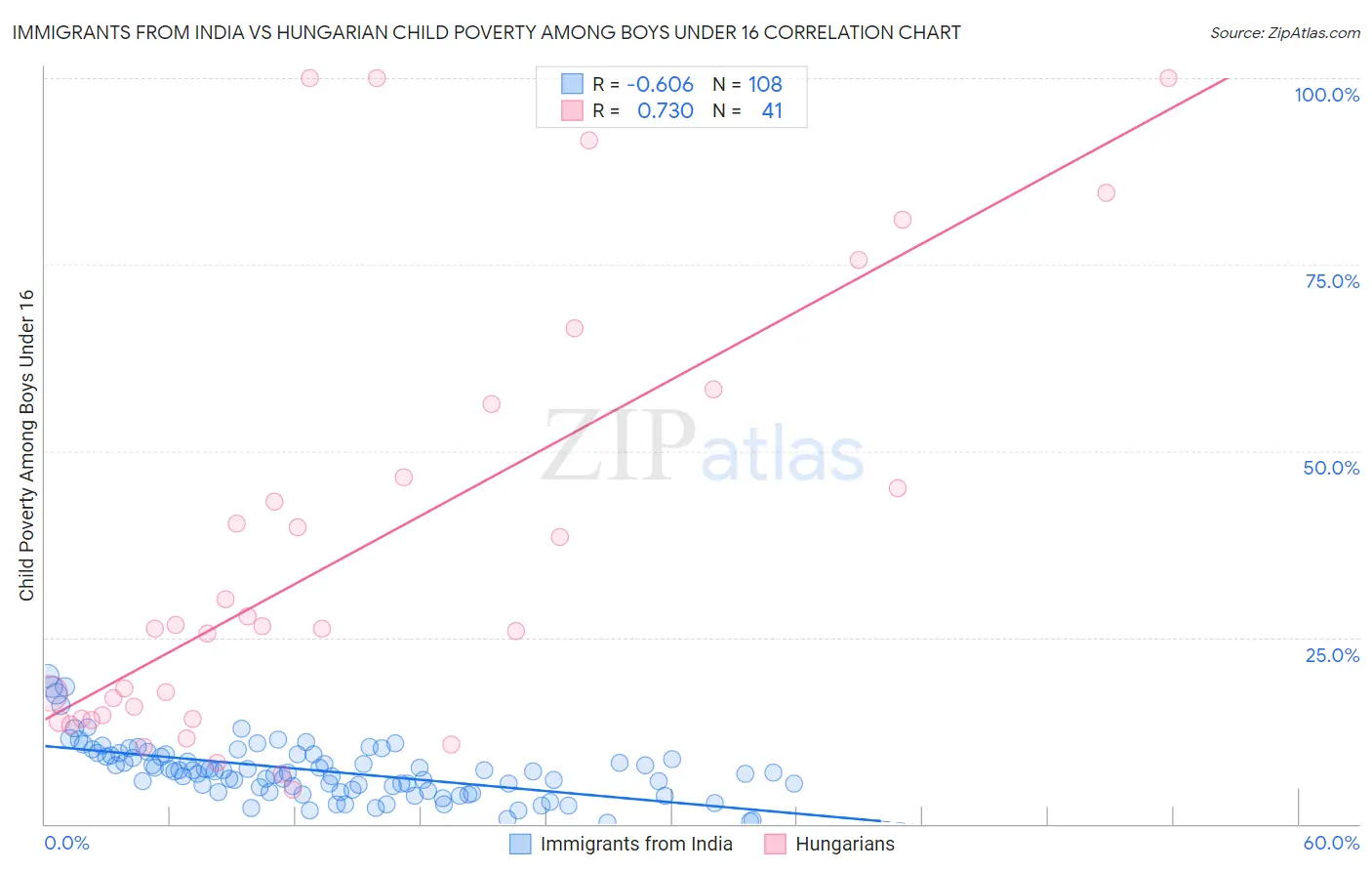 Immigrants from India vs Hungarian Child Poverty Among Boys Under 16