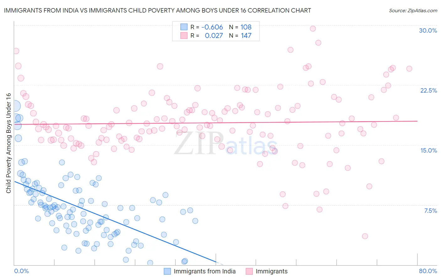 Immigrants from India vs Immigrants Child Poverty Among Boys Under 16
