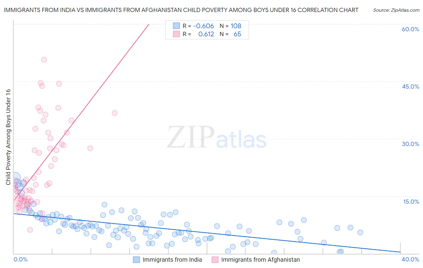 Immigrants from India vs Immigrants from Afghanistan Child Poverty Among Boys Under 16