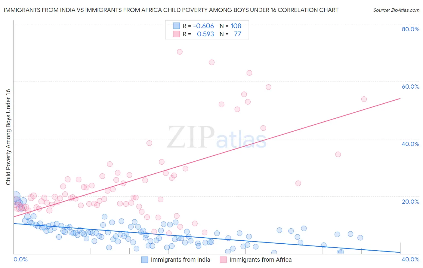 Immigrants from India vs Immigrants from Africa Child Poverty Among Boys Under 16