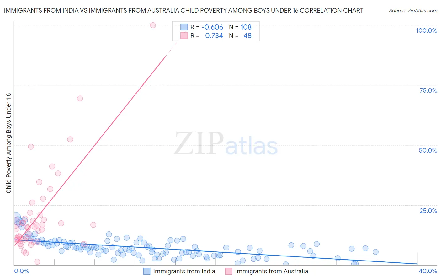 Immigrants from India vs Immigrants from Australia Child Poverty Among Boys Under 16