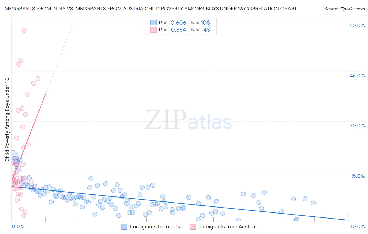 Immigrants from India vs Immigrants from Austria Child Poverty Among Boys Under 16