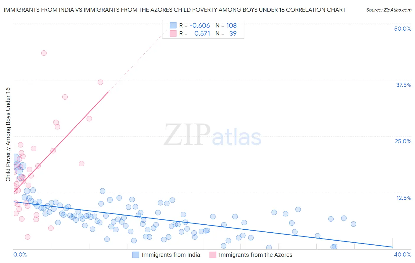 Immigrants from India vs Immigrants from the Azores Child Poverty Among Boys Under 16