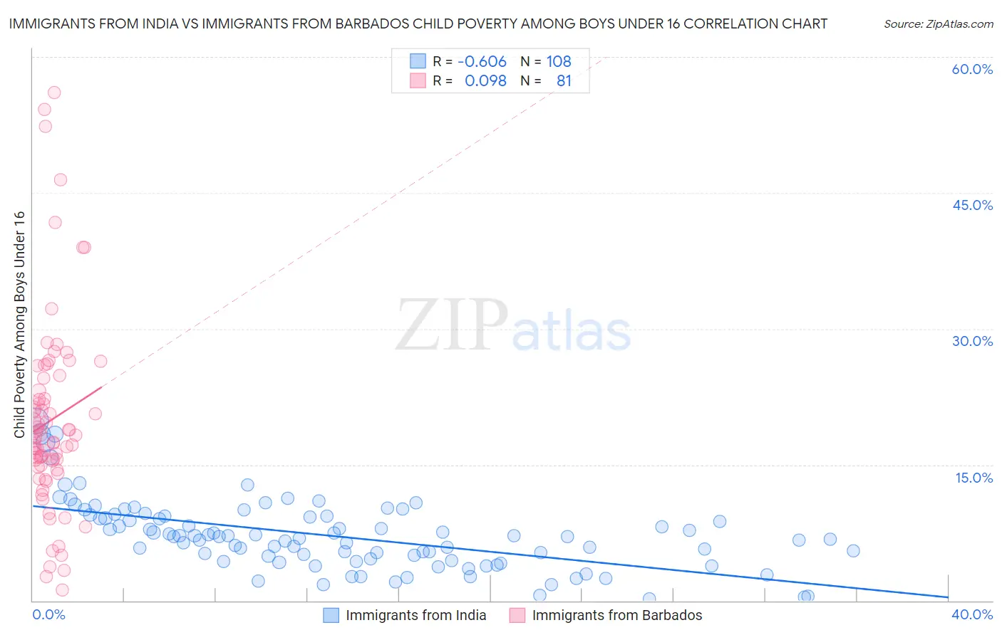 Immigrants from India vs Immigrants from Barbados Child Poverty Among Boys Under 16