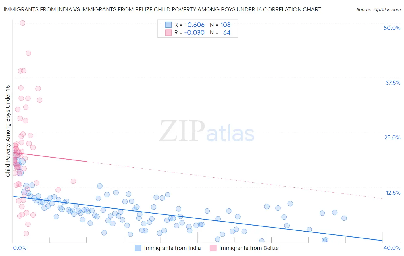 Immigrants from India vs Immigrants from Belize Child Poverty Among Boys Under 16