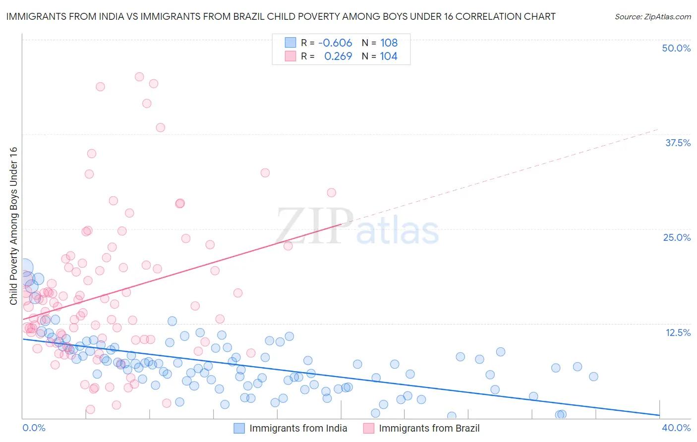 Immigrants from India vs Immigrants from Brazil Child Poverty Among Boys Under 16