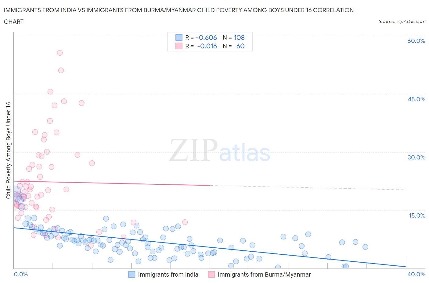Immigrants from India vs Immigrants from Burma/Myanmar Child Poverty Among Boys Under 16