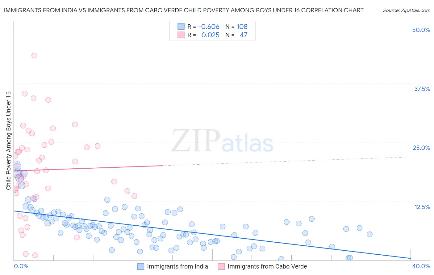 Immigrants from India vs Immigrants from Cabo Verde Child Poverty Among Boys Under 16