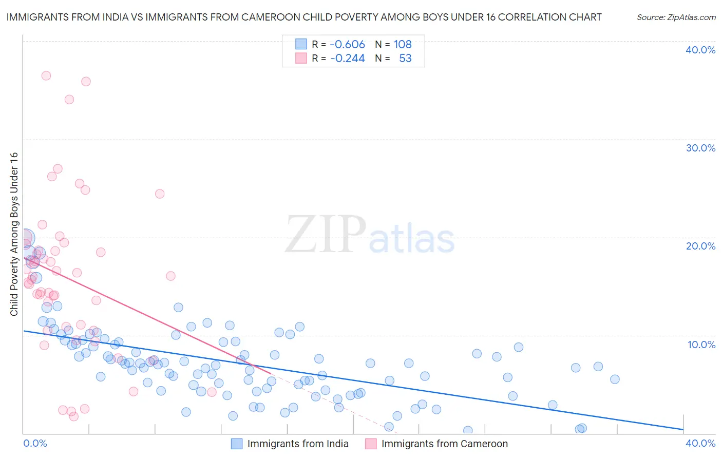 Immigrants from India vs Immigrants from Cameroon Child Poverty Among Boys Under 16