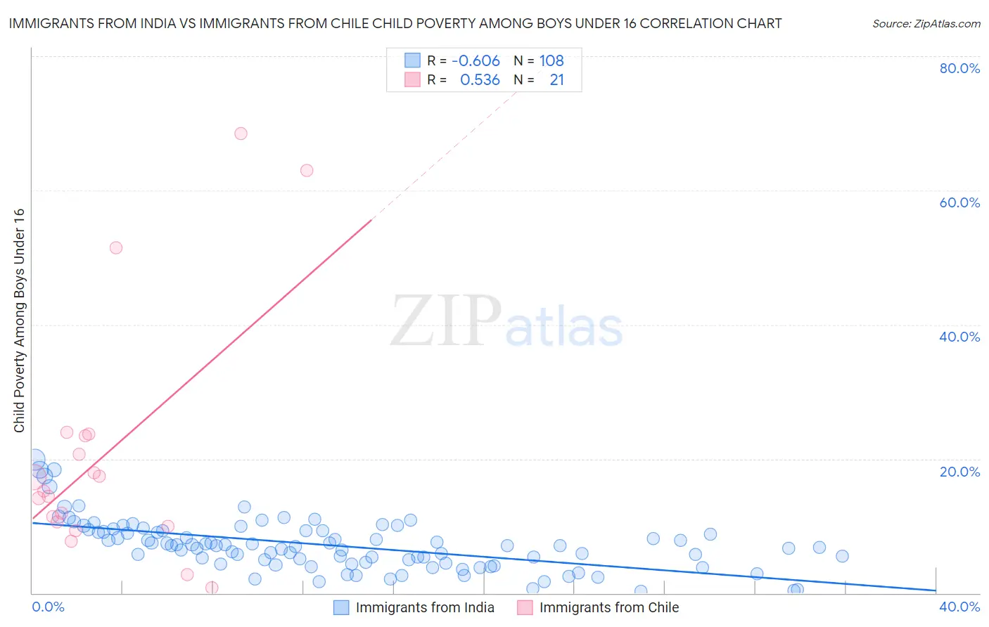 Immigrants from India vs Immigrants from Chile Child Poverty Among Boys Under 16