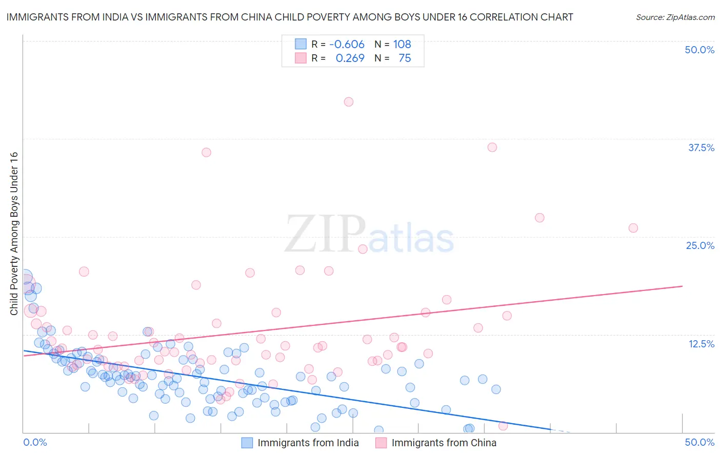 Immigrants from India vs Immigrants from China Child Poverty Among Boys Under 16