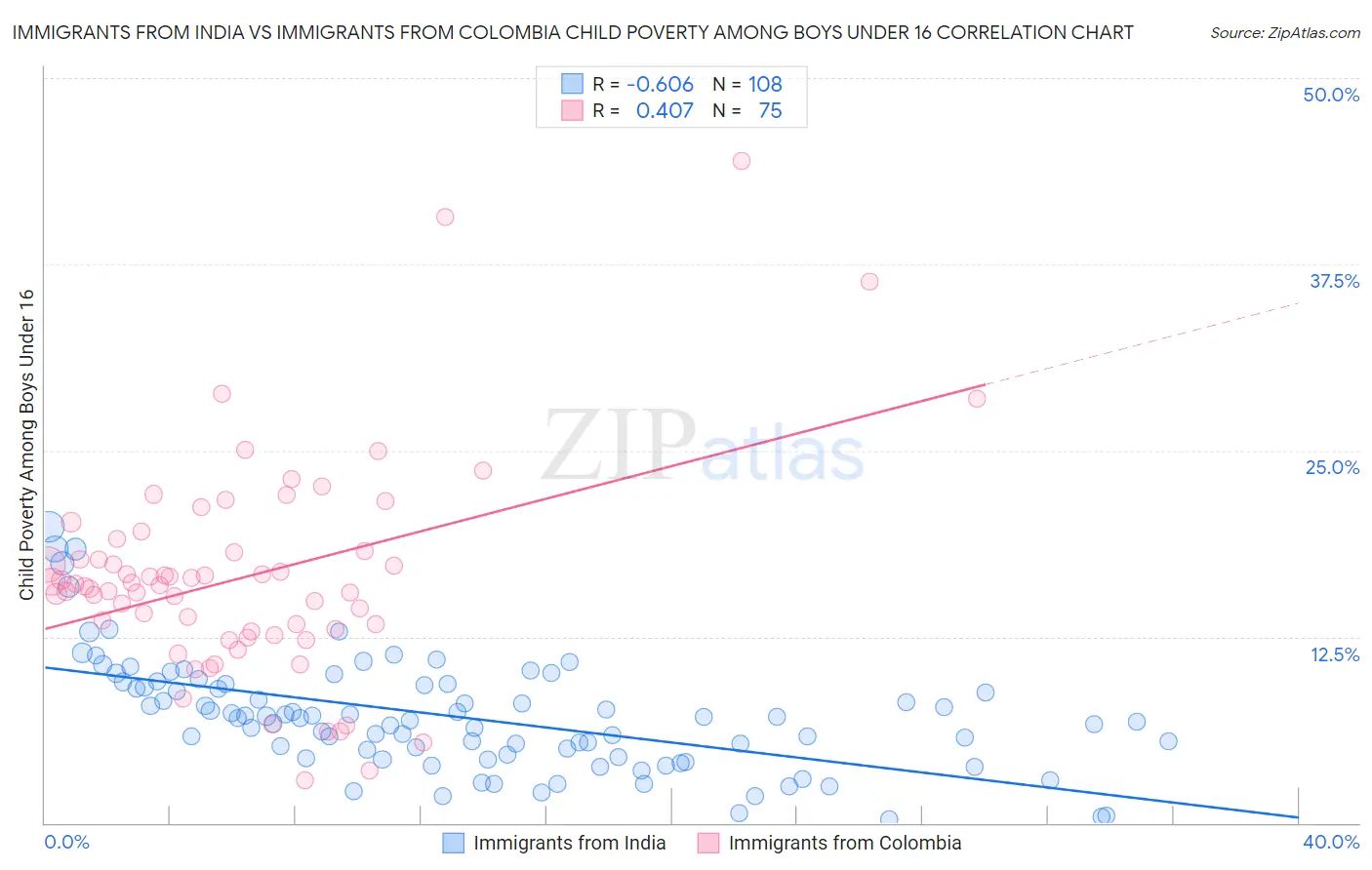 Immigrants from India vs Immigrants from Colombia Child Poverty Among Boys Under 16