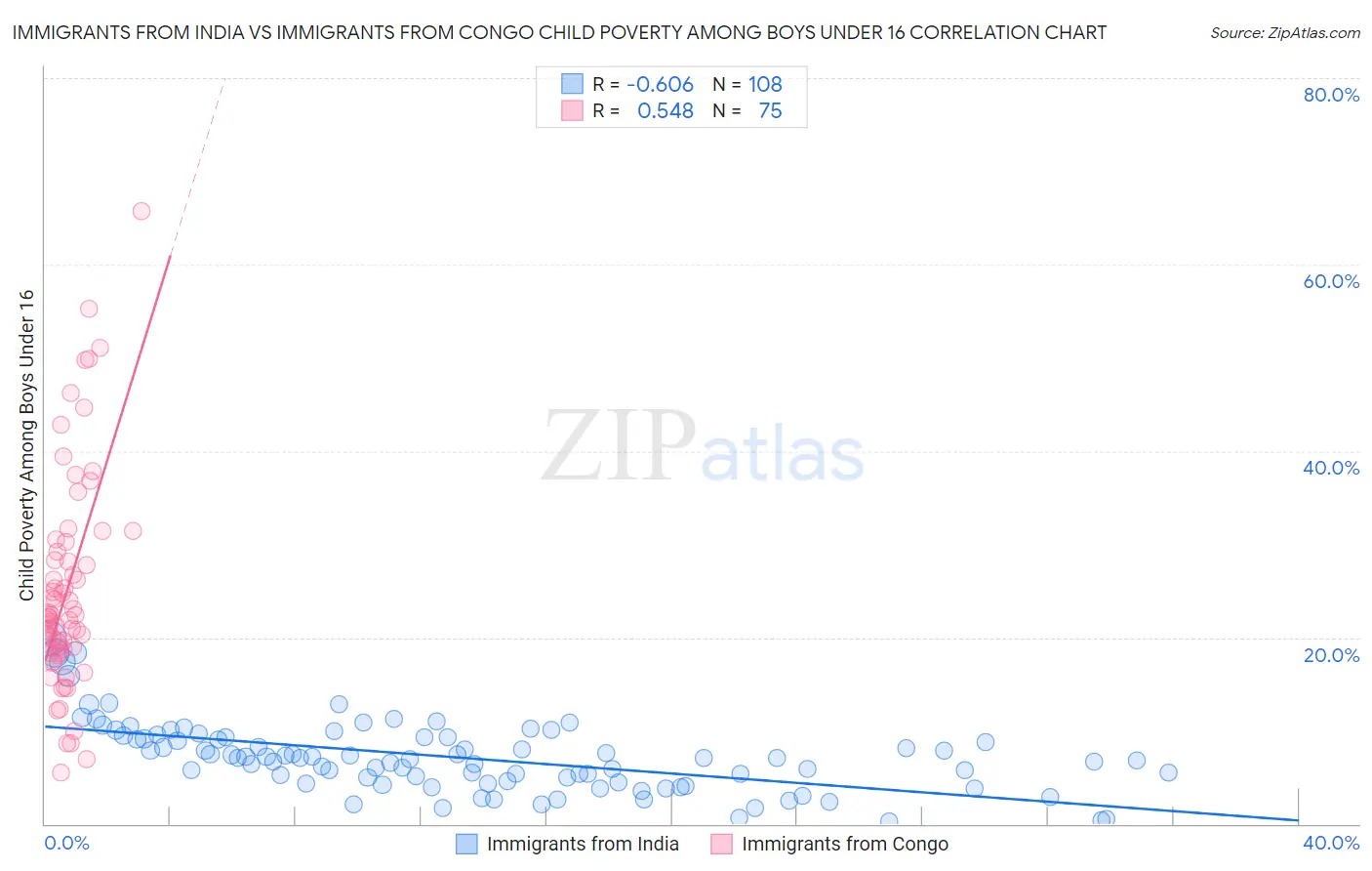 Immigrants from India vs Immigrants from Congo Child Poverty Among Boys Under 16
