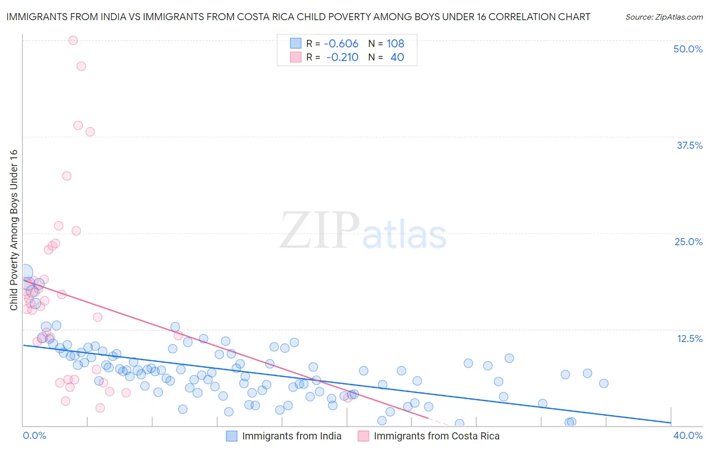 Immigrants from India vs Immigrants from Costa Rica Child Poverty Among Boys Under 16