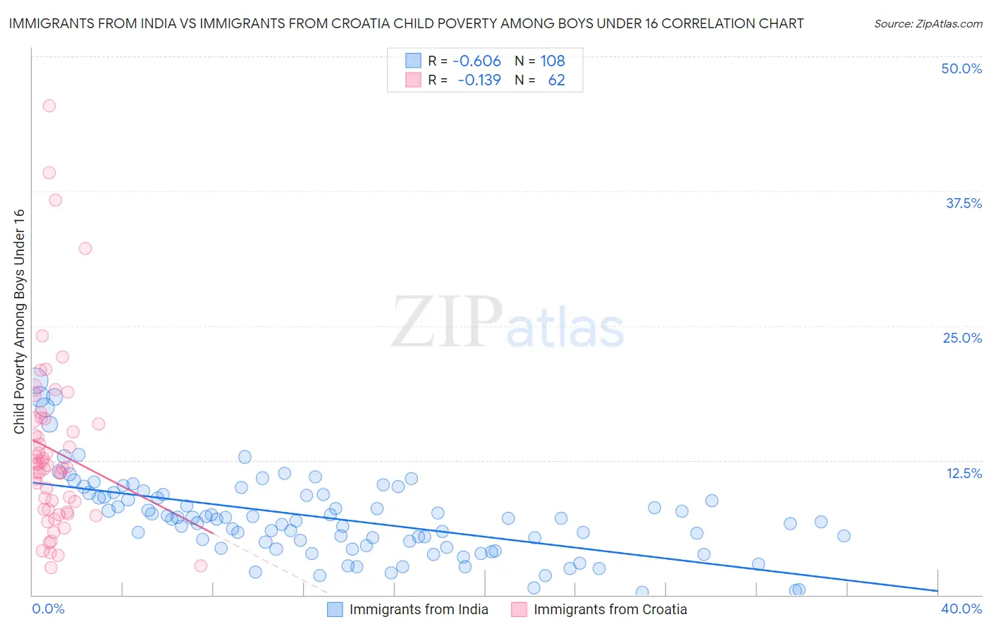 Immigrants from India vs Immigrants from Croatia Child Poverty Among Boys Under 16