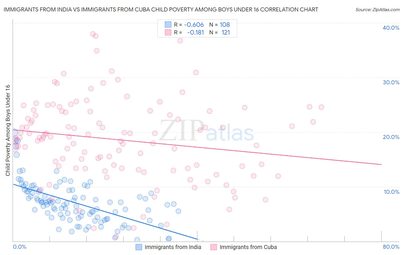 Immigrants from India vs Immigrants from Cuba Child Poverty Among Boys Under 16