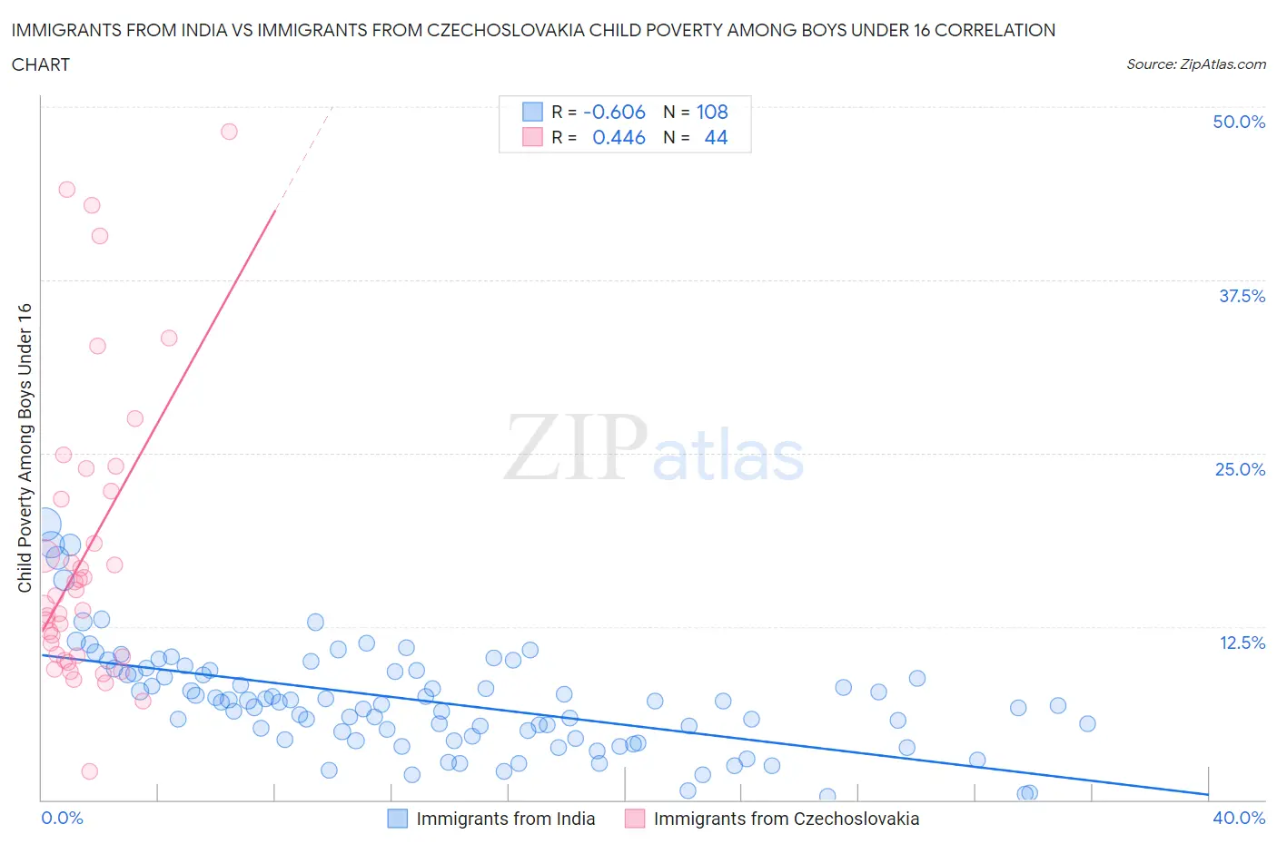 Immigrants from India vs Immigrants from Czechoslovakia Child Poverty Among Boys Under 16