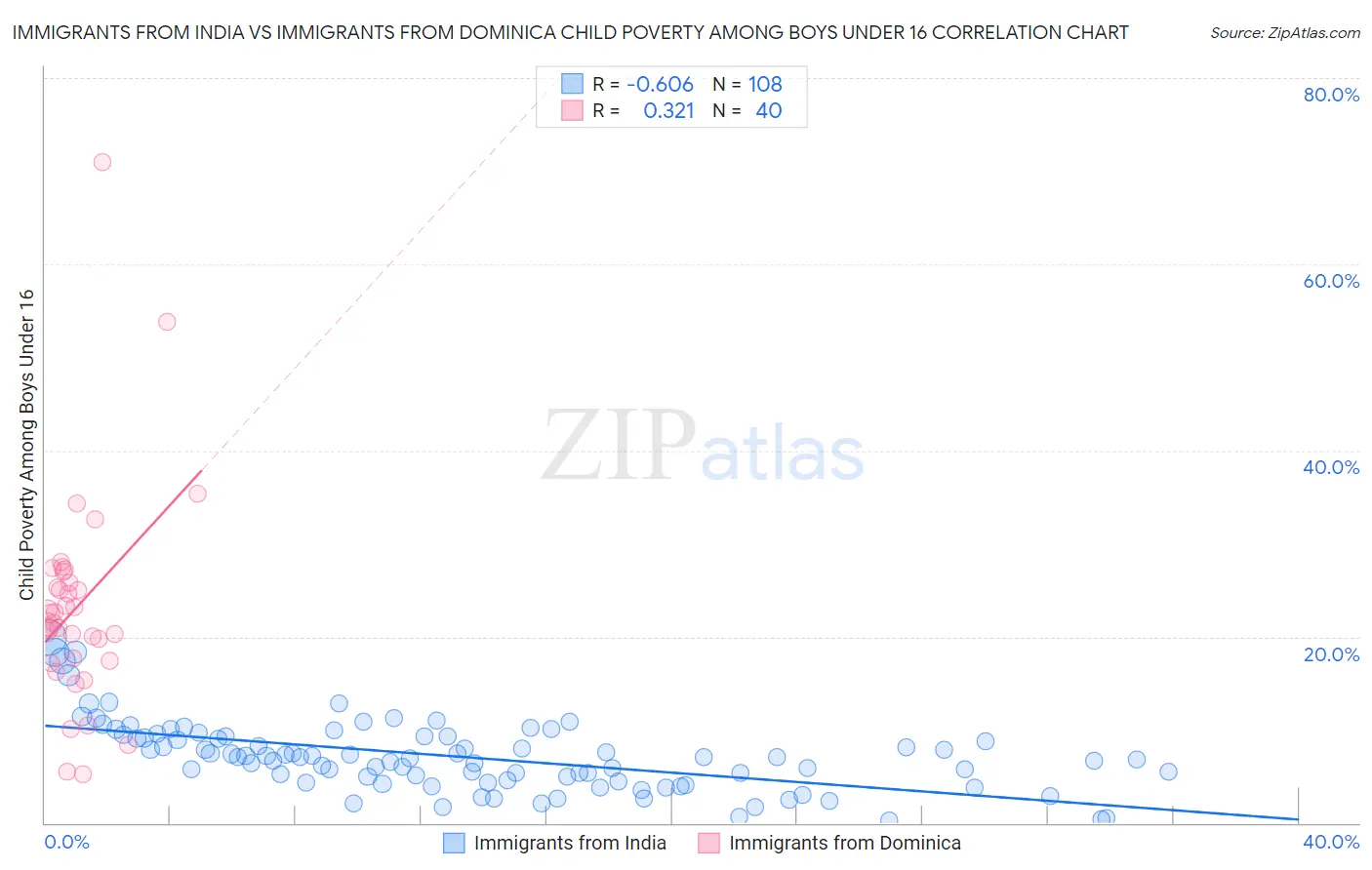 Immigrants from India vs Immigrants from Dominica Child Poverty Among Boys Under 16