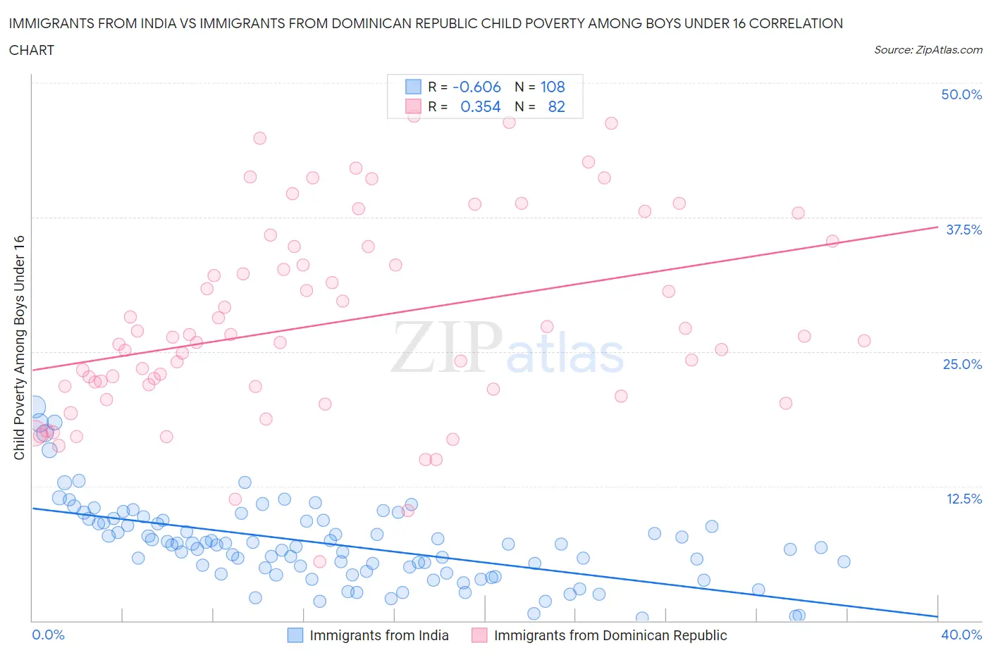 Immigrants from India vs Immigrants from Dominican Republic Child Poverty Among Boys Under 16
