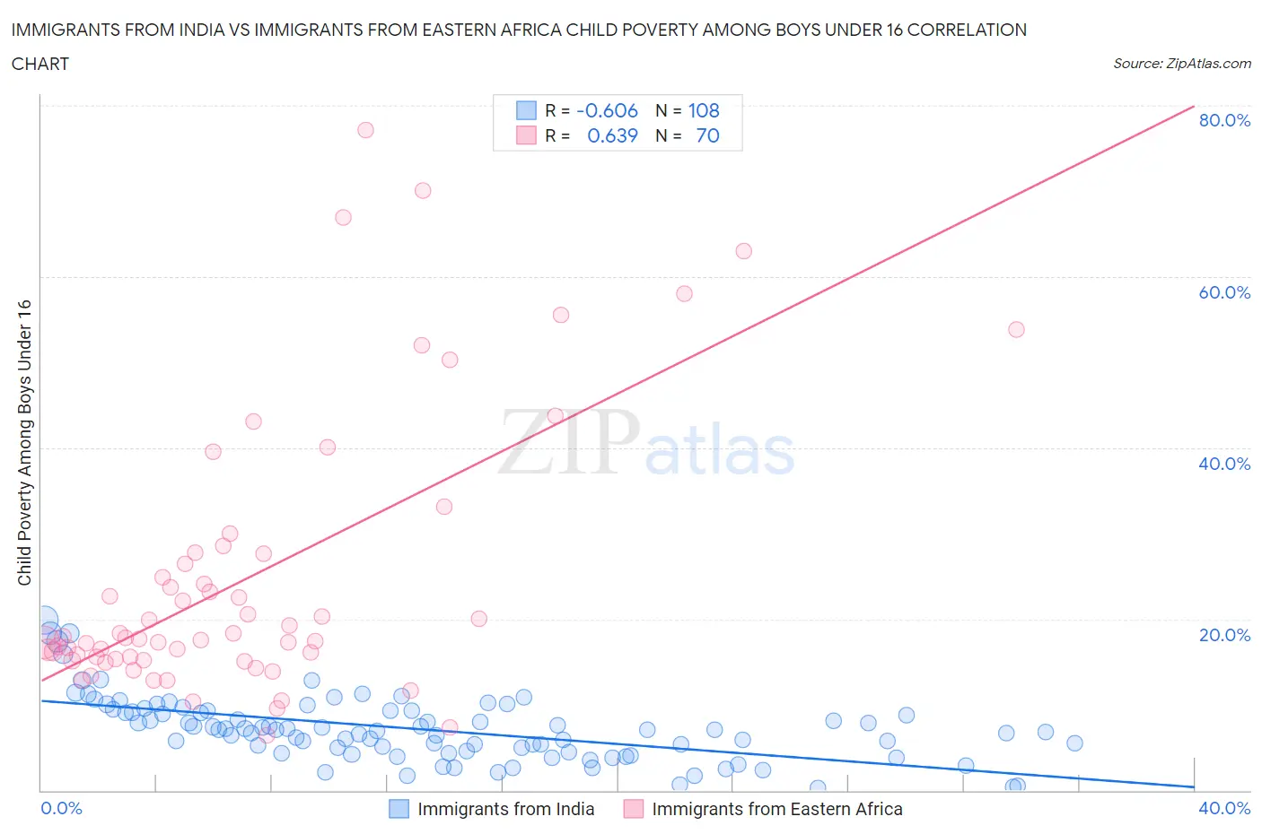 Immigrants from India vs Immigrants from Eastern Africa Child Poverty Among Boys Under 16