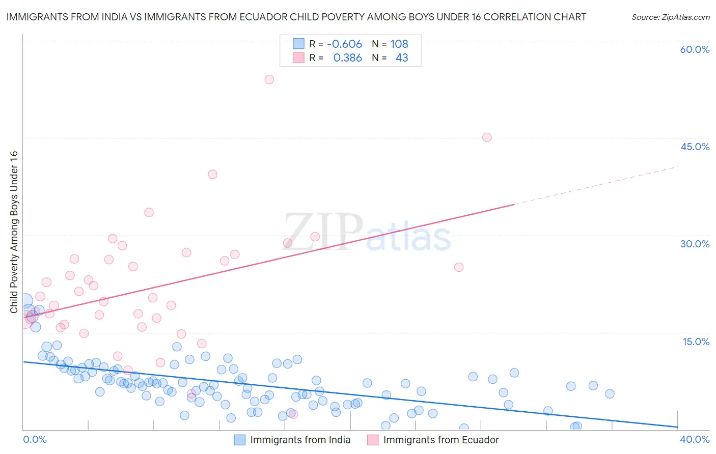 Immigrants from India vs Immigrants from Ecuador Child Poverty Among Boys Under 16